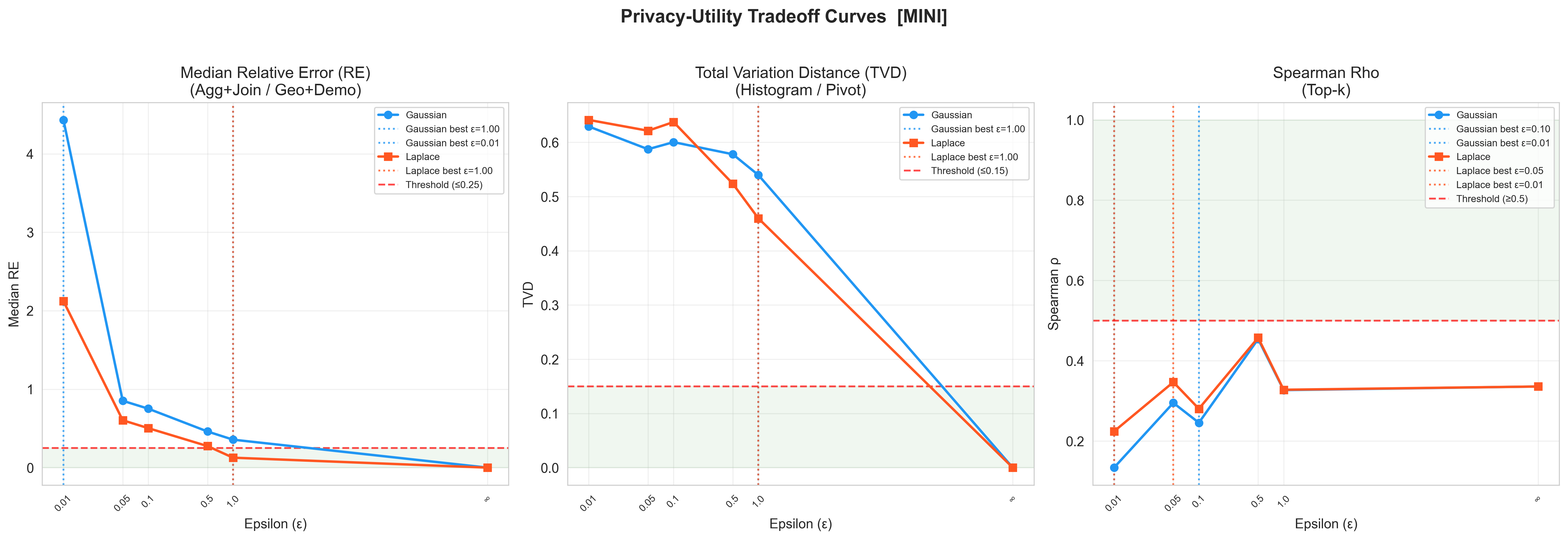 Advanced privacy-utility tradeoff