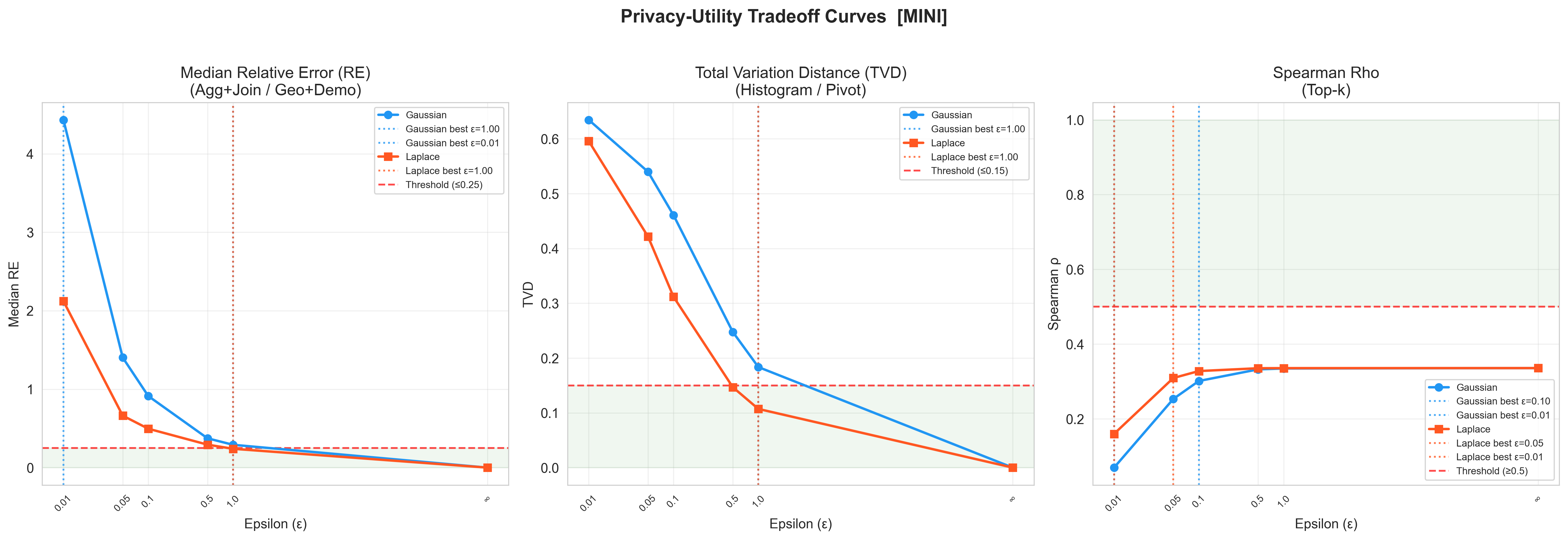 Baseline privacy-utility tradeoff