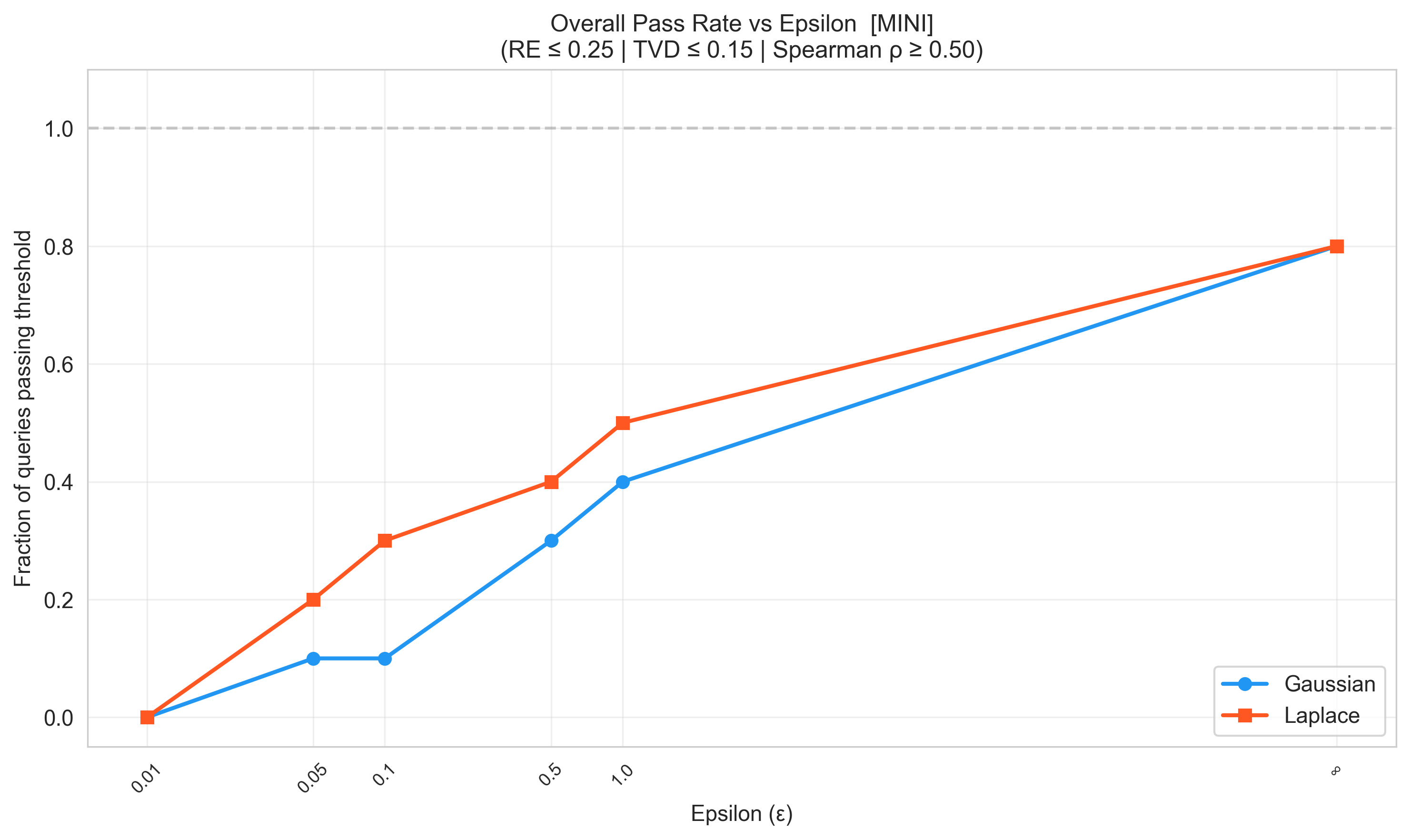 Baseline pass rate results