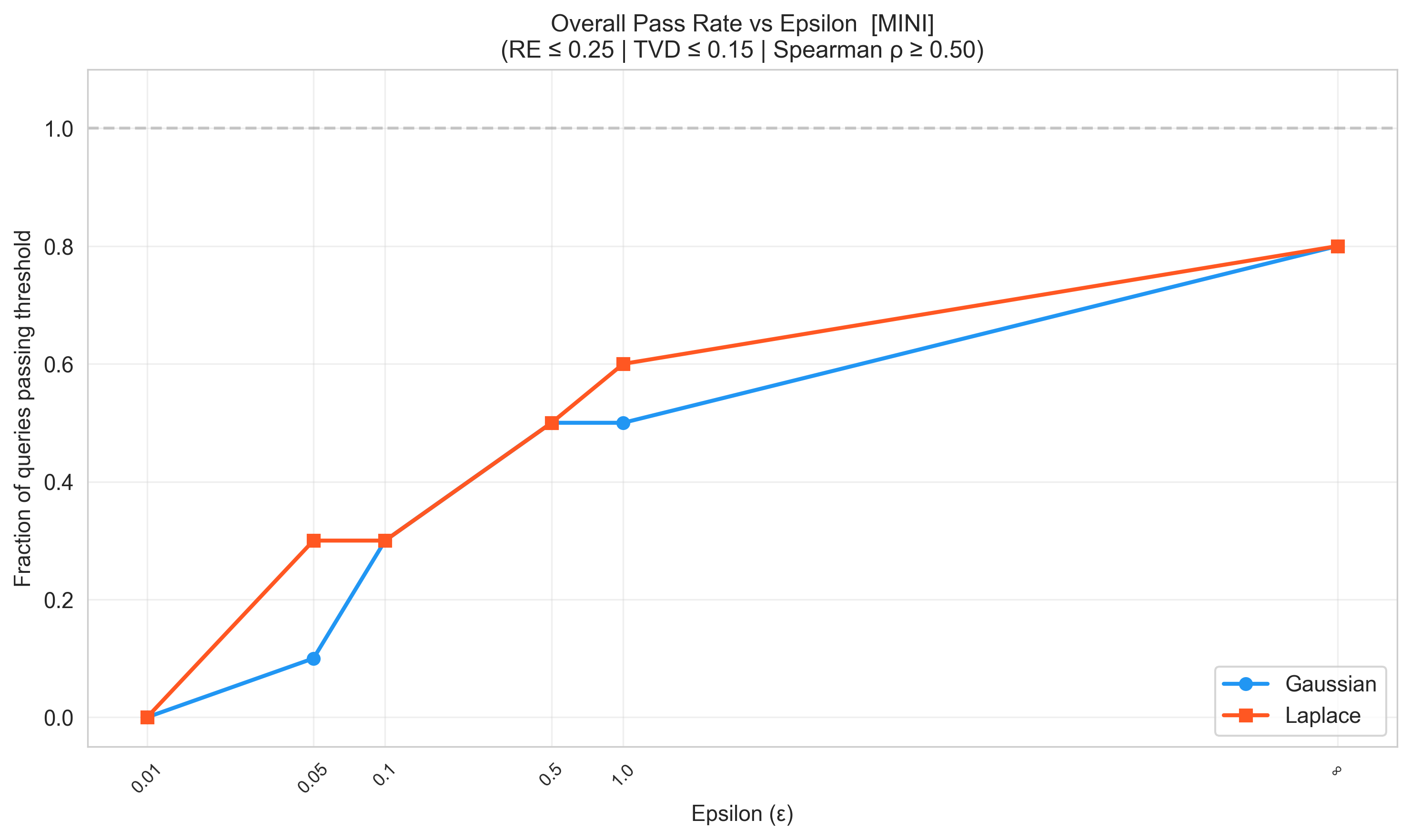 Baseline pass rate results