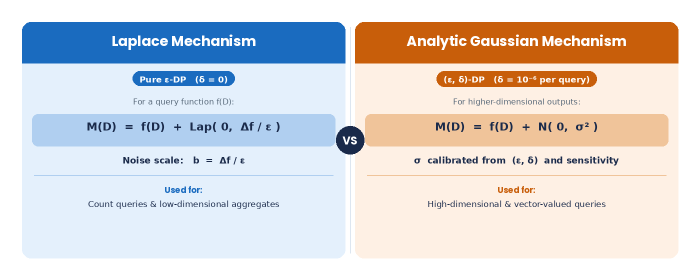 DP Mechanisms